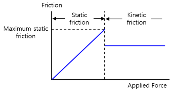 정지 마찰력과 운동 마찰력